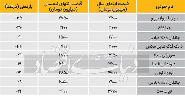 قیمت خودروهای وارداتی قیمت خودروهای وارداتی